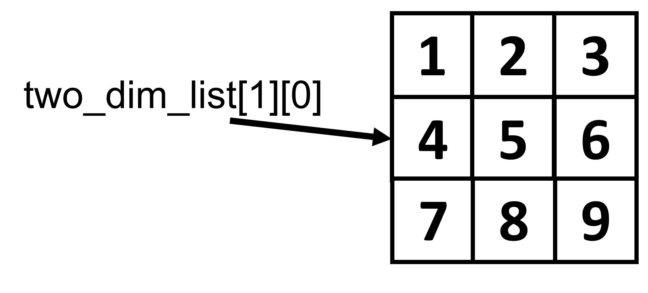 2D_lists_illustration