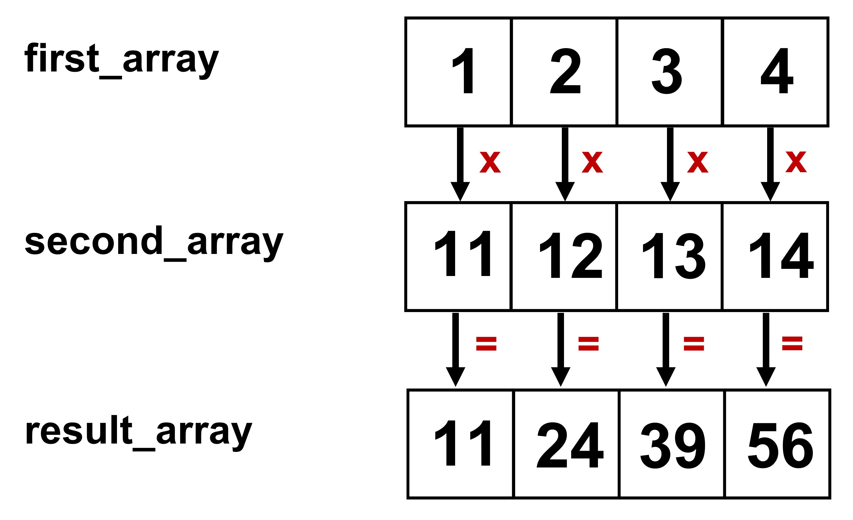 element_wise_multiplication_illustration