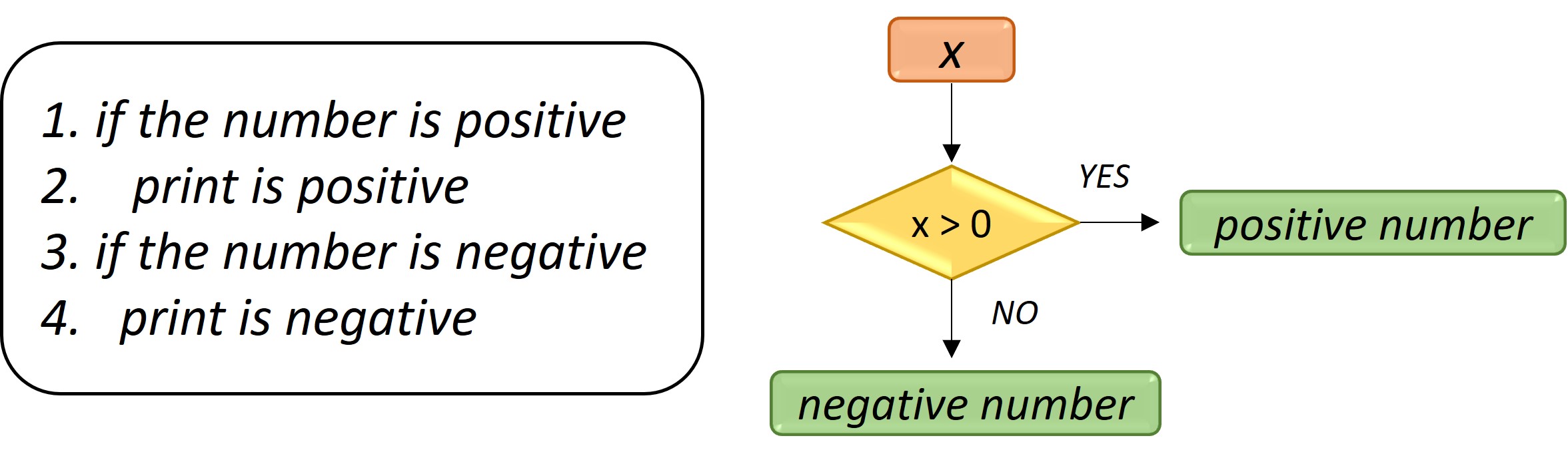 flowchart_pseudocode_illustration
