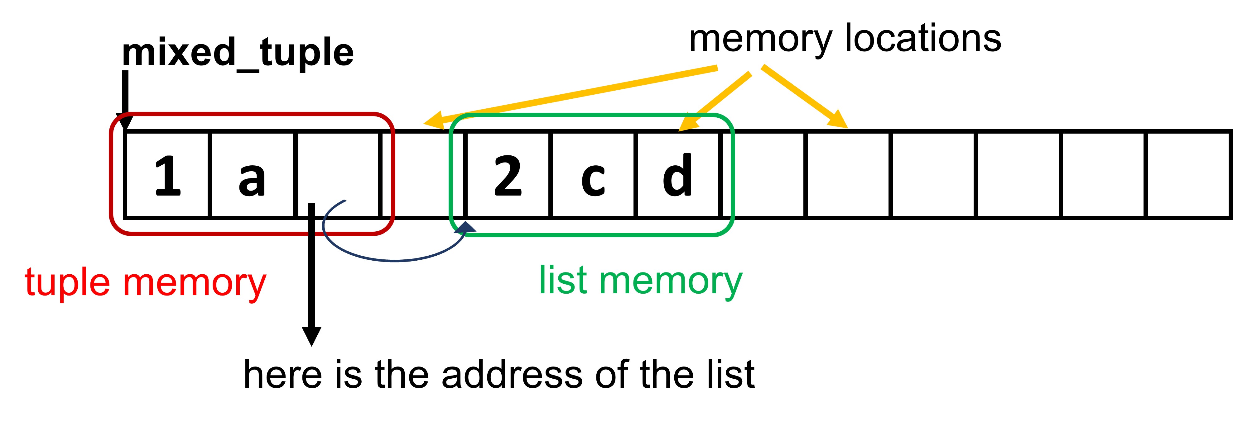 modifying_elements_of_a_tuple_illustration