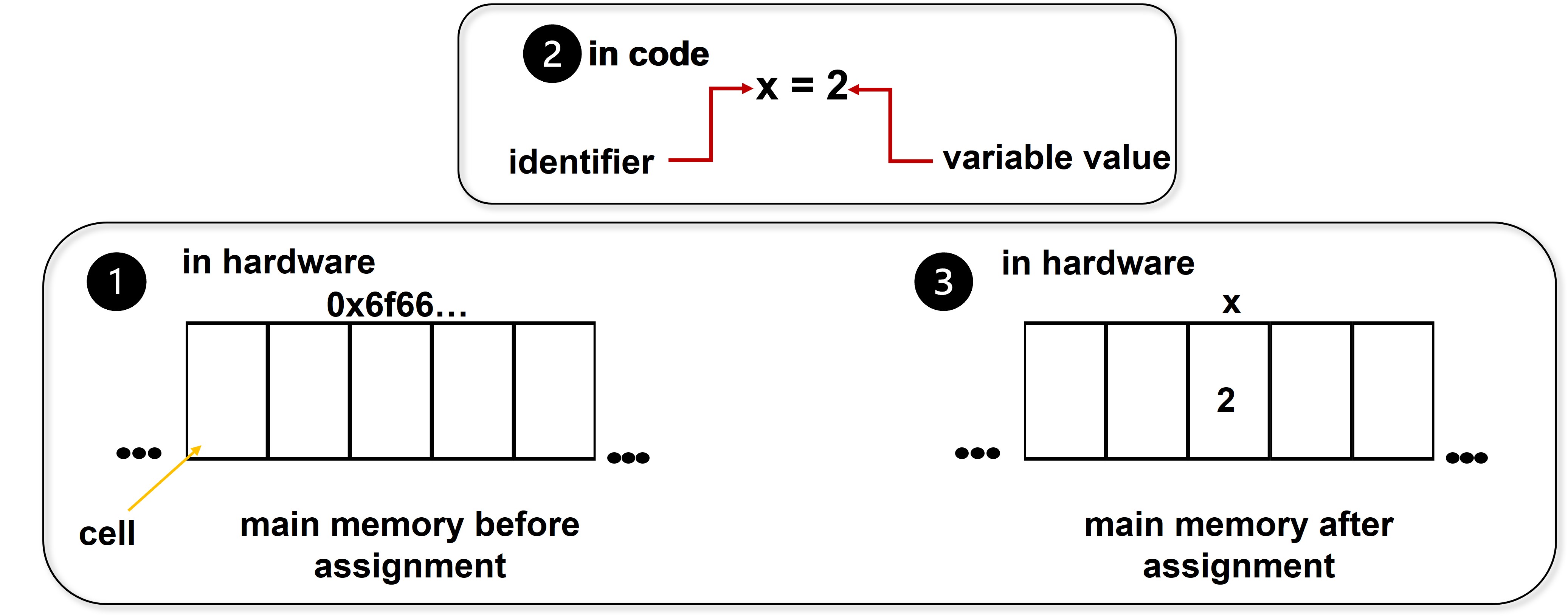 var_assign_illustration